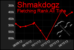 Total Graph of Shmakdogz