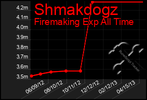 Total Graph of Shmakdogz