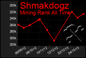 Total Graph of Shmakdogz