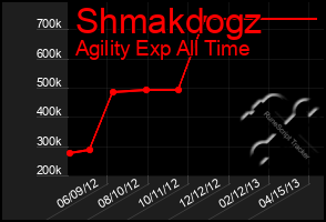 Total Graph of Shmakdogz