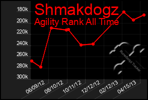 Total Graph of Shmakdogz