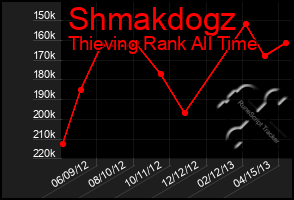 Total Graph of Shmakdogz