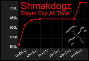 Total Graph of Shmakdogz