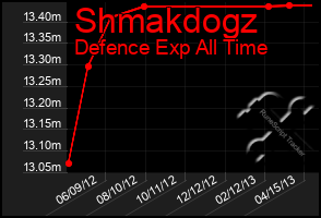 Total Graph of Shmakdogz