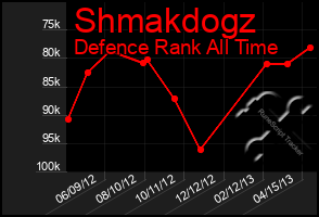 Total Graph of Shmakdogz