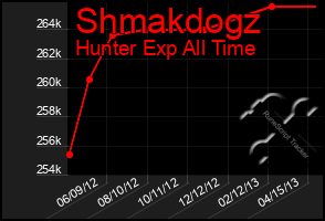 Total Graph of Shmakdogz