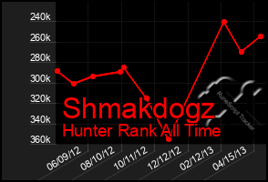 Total Graph of Shmakdogz