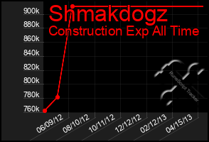 Total Graph of Shmakdogz