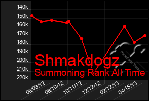 Total Graph of Shmakdogz
