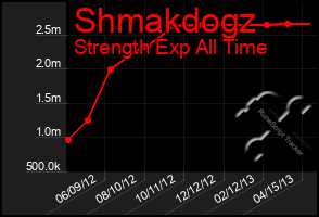 Total Graph of Shmakdogz