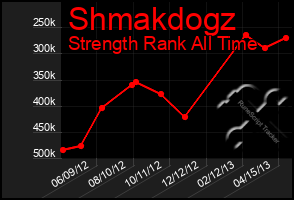 Total Graph of Shmakdogz
