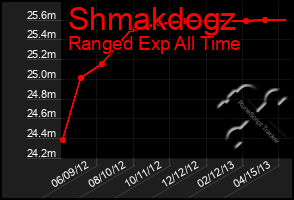 Total Graph of Shmakdogz