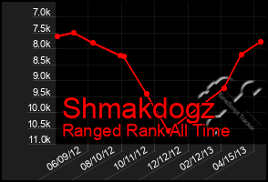 Total Graph of Shmakdogz