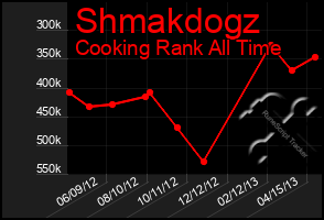 Total Graph of Shmakdogz