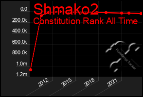 Total Graph of Shmako2