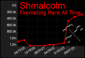 Total Graph of Shmalcolm