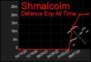 Total Graph of Shmalcolm