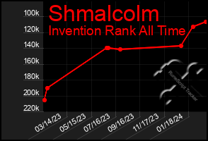 Total Graph of Shmalcolm