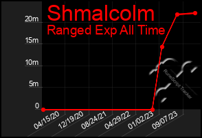 Total Graph of Shmalcolm