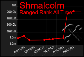 Total Graph of Shmalcolm