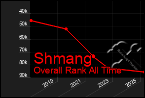 Total Graph of Shmang