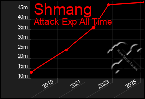 Total Graph of Shmang