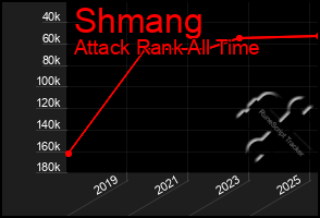 Total Graph of Shmang