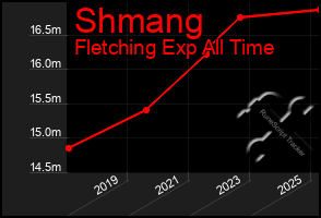 Total Graph of Shmang