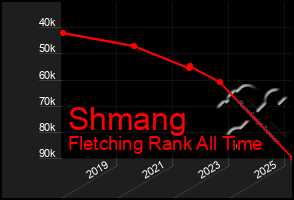 Total Graph of Shmang