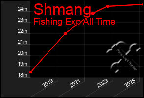 Total Graph of Shmang