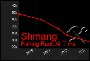 Total Graph of Shmang