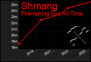 Total Graph of Shmang