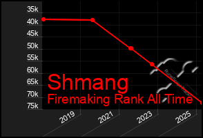 Total Graph of Shmang