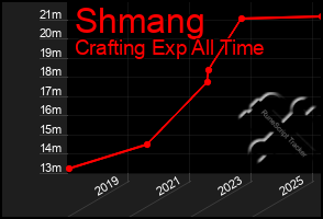 Total Graph of Shmang