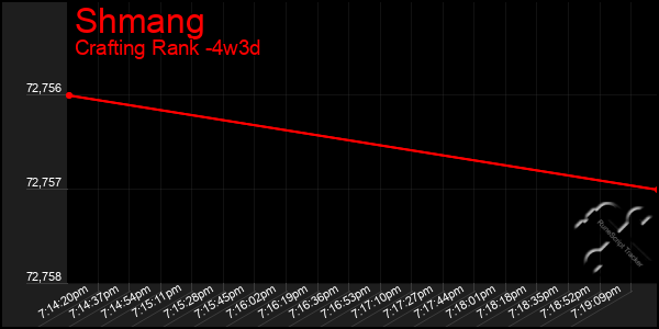 Last 31 Days Graph of Shmang