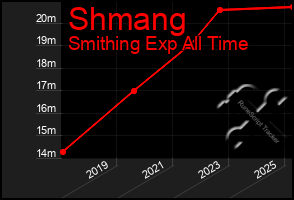 Total Graph of Shmang