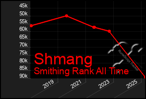 Total Graph of Shmang