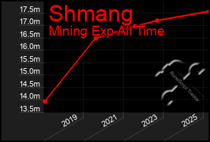 Total Graph of Shmang
