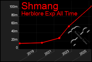 Total Graph of Shmang