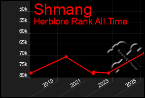 Total Graph of Shmang