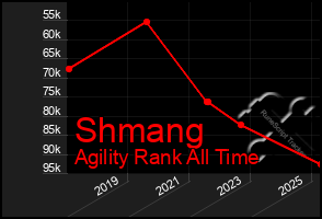 Total Graph of Shmang