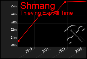 Total Graph of Shmang