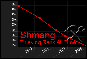 Total Graph of Shmang