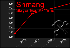 Total Graph of Shmang