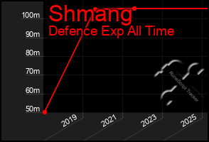 Total Graph of Shmang
