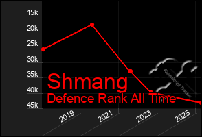 Total Graph of Shmang