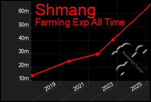 Total Graph of Shmang