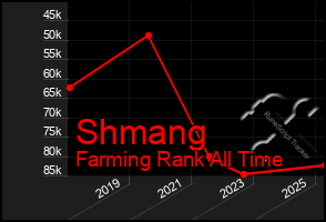 Total Graph of Shmang