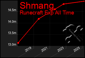 Total Graph of Shmang