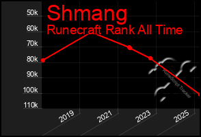 Total Graph of Shmang